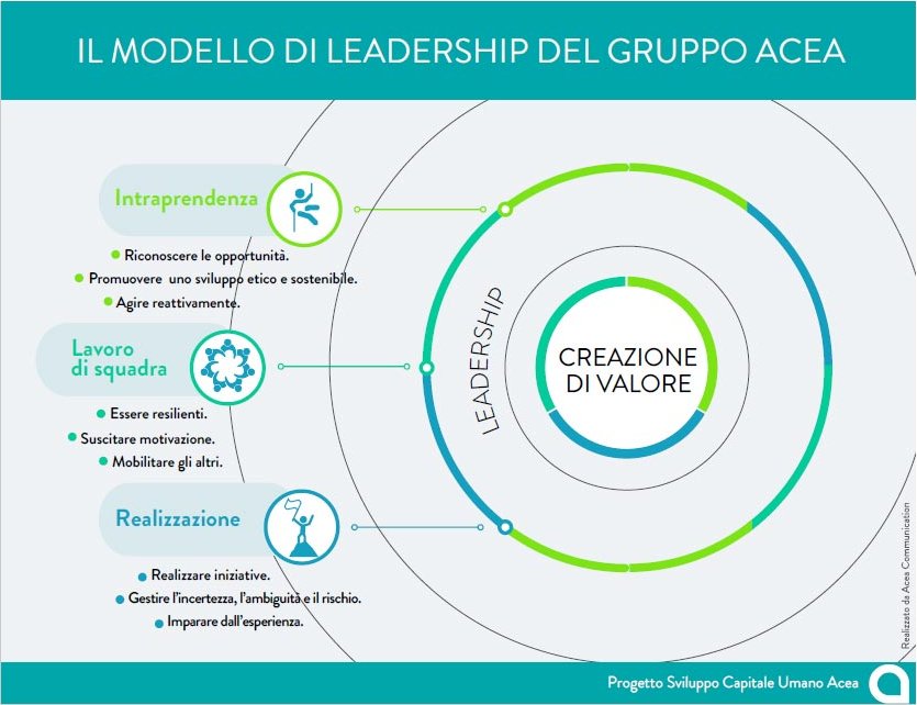 modello_leadership Il modello di leadership del gruppo Acea