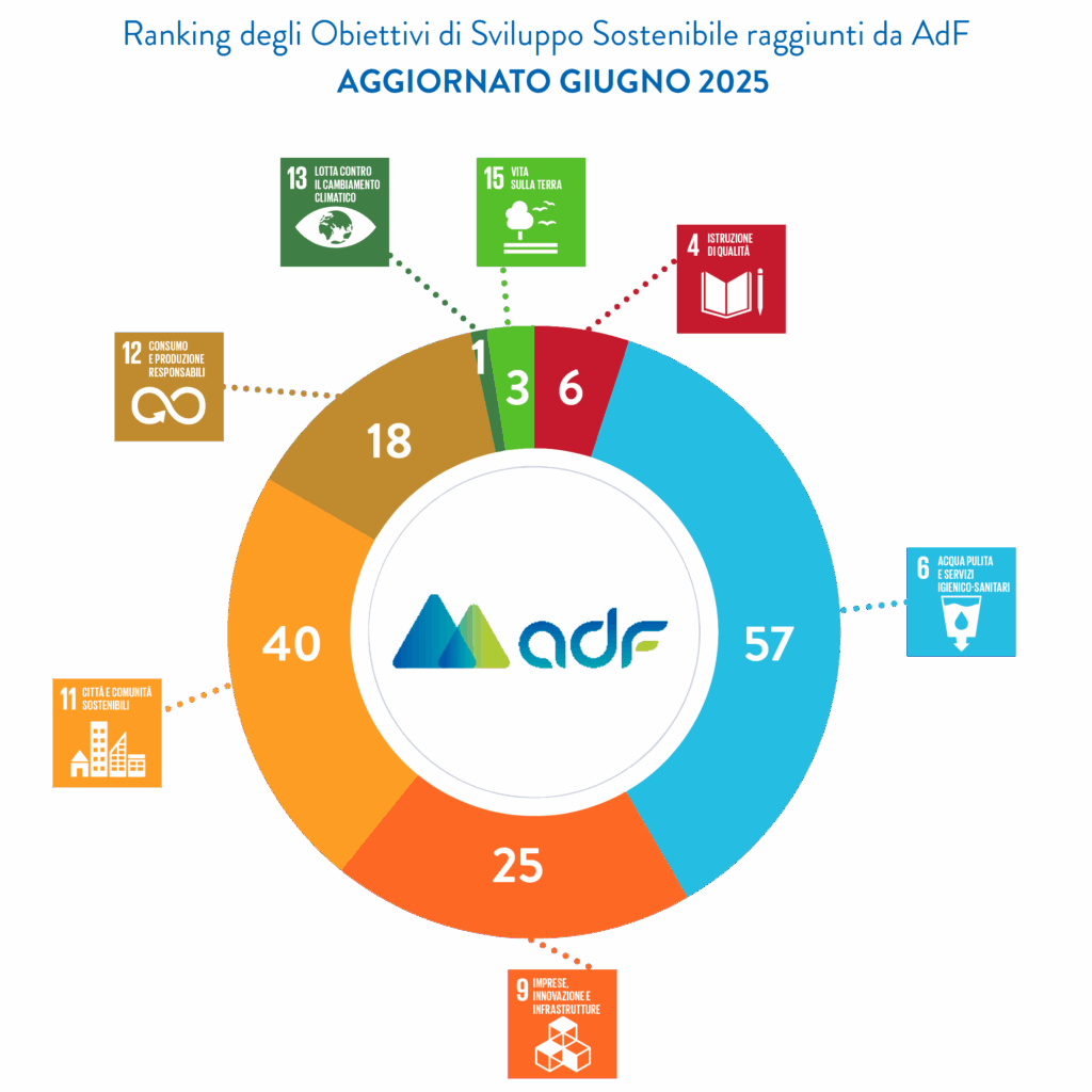 Ranking goal agenda 2030