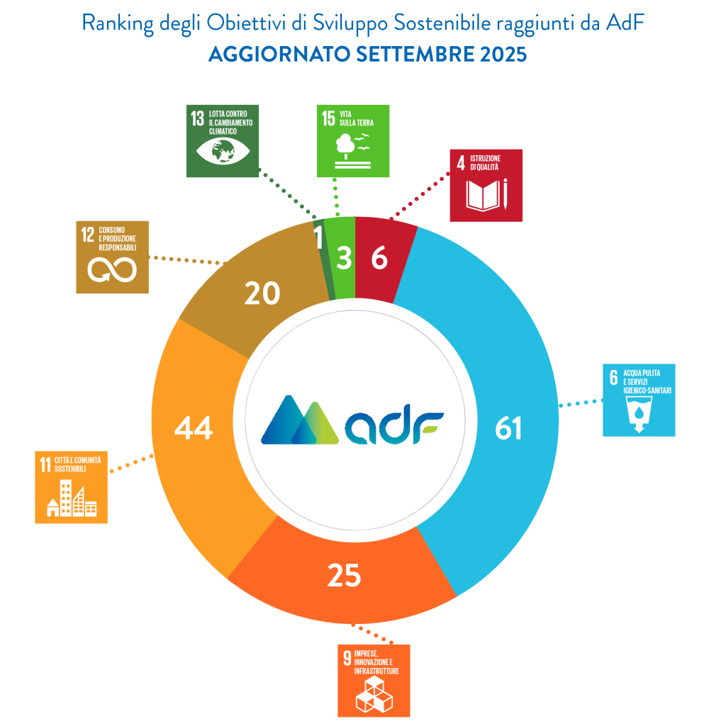 Ranking goal agenda 2030_settembre_2025
