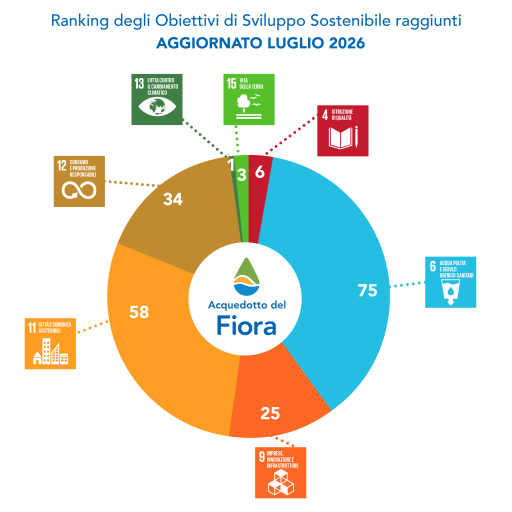 Ranking goal agenda 2030_LUGLIO26